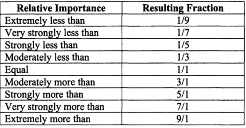 Table 4:  AHP  Relative  Importance Definitions