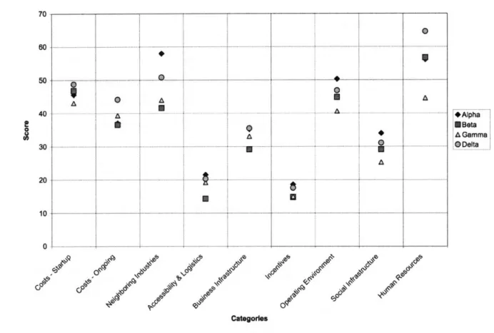 Figure 6: Overall  Scores  for Each  Location  by Category