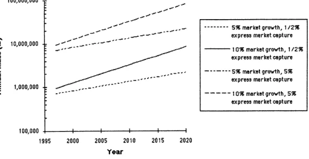 Fig.  1-5:  Estimate  of Annual  Fast  Package  Delivery  Mass  [3]