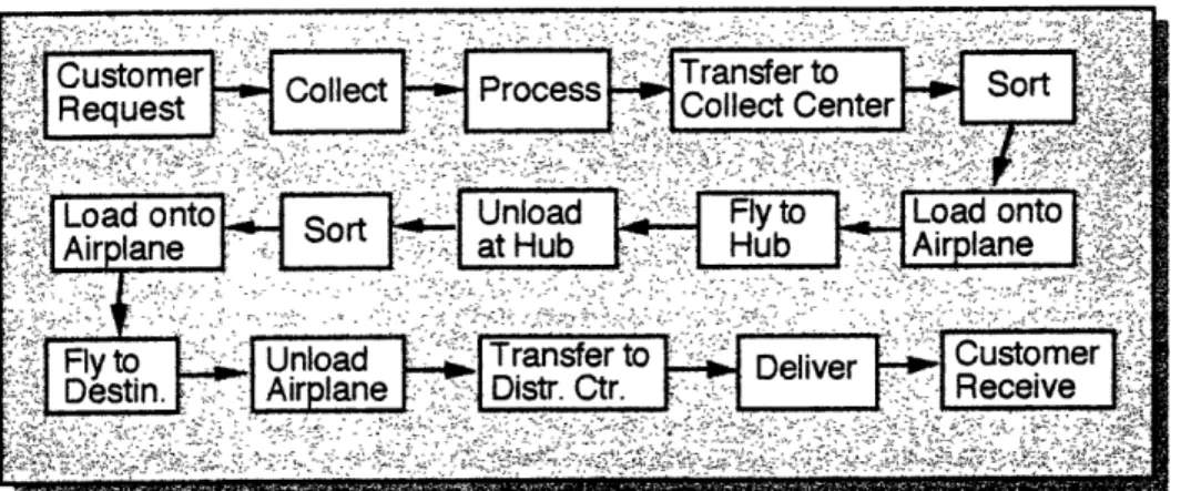 Fig.  2-1:  Express  Package  Delivery  Process  Flow.