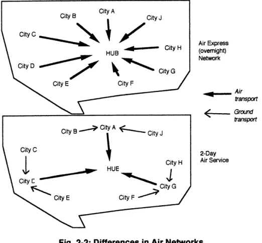 Fig. 2-2:  Differences  in Air Networks.