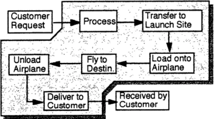 Fig.  2-5:  Fast  Package  system  boundary  for  On-Demand  service.