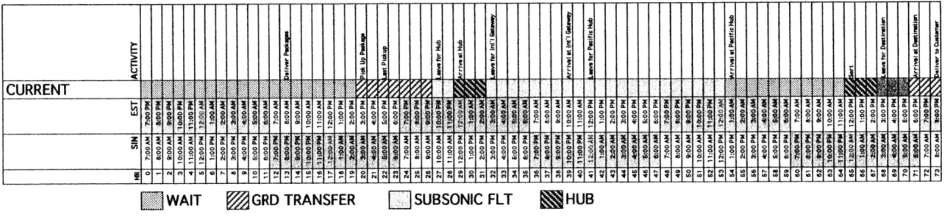 Fig.  2-6: Time  Line  of Current  Delivery  Process