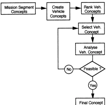 Fig.  4-1: Vehicle Concept Selection  Process.