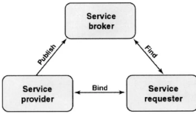 Figure 6: Service  Oriented Architecture.