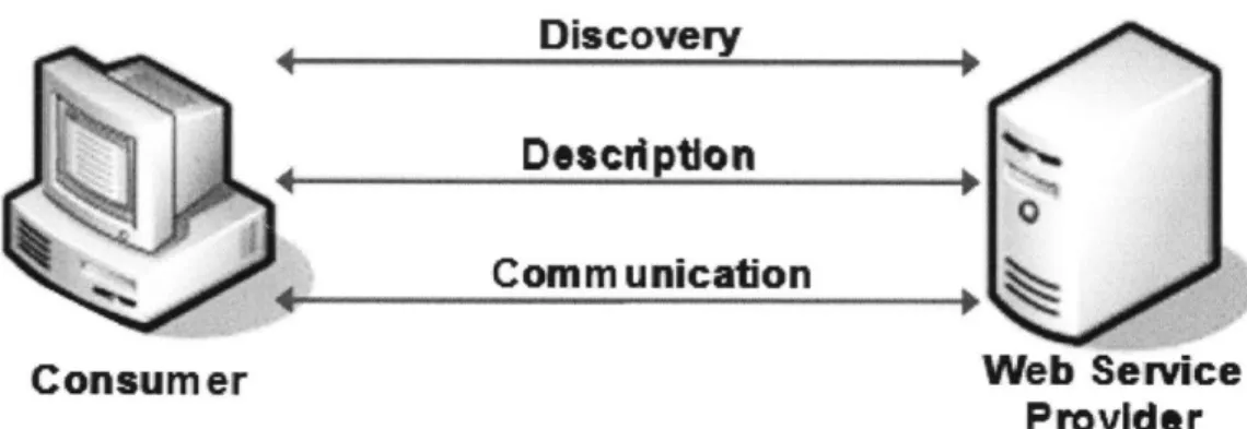 Figure 7:  Web  services  infrastructure.