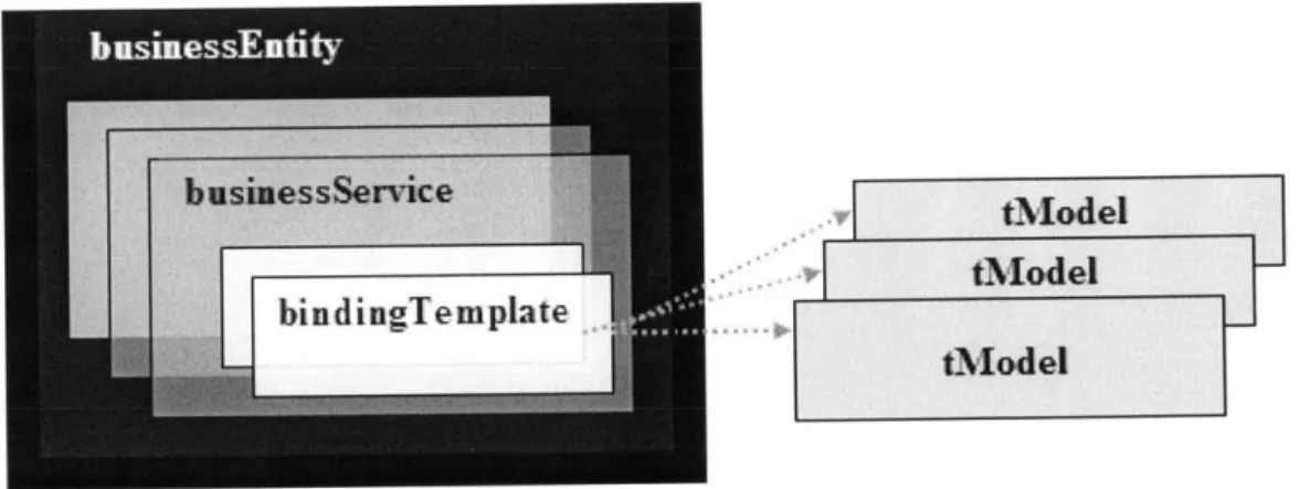 Figure 8:  UDDI  Information Hierarchy.