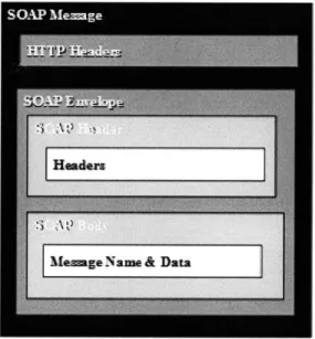 Figure 9 describes  the  SOAP  message  format in the case  where  HTTP is  the protocol  for transferring  data  over  the internet
