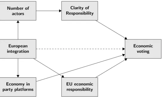 Figure 4.1: Causal pathways from European integration to economic voting