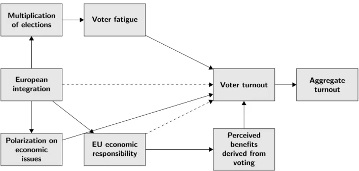 Figure 4.2: Causal pathways from European integration to electoral turnout