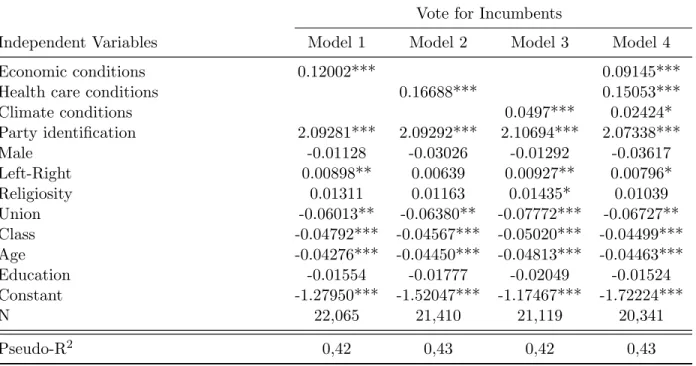 Table 1.1: Performance voting in the next general elections, with fixed effects on countries (probit regresions)