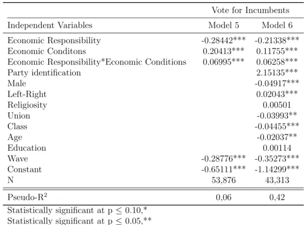 Table 1.2: Economic voting in the next general elections including interaction terms with responsibility attributions, with fixed effects on countries (probit regresions)