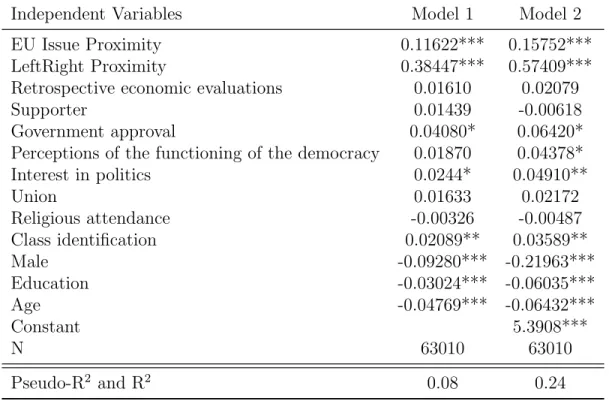 Table 2.1: Effects of European congruence on electoral utilities, with country fixed effects and clusters on individuals (Ordered logistic regression and Ordinary Least Squares)