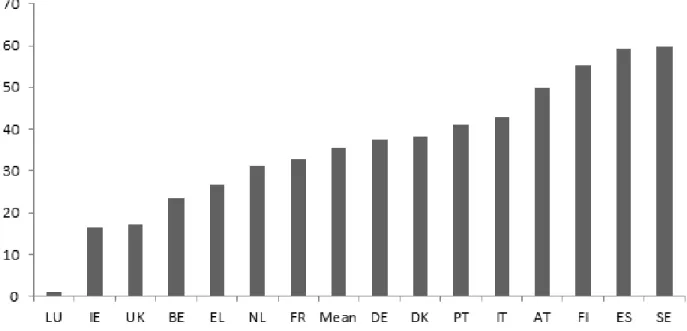 Figure 3.2: Evolution of the economic globalization in the EU-15 since 1976