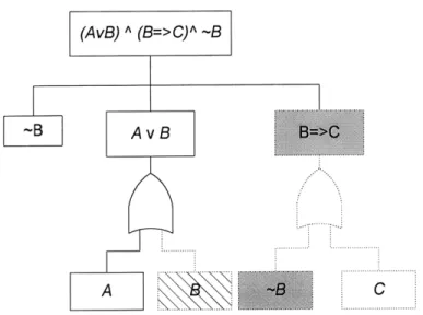 Figure 4.5-3 Tree-Based  Graphical  Approach  for the Example