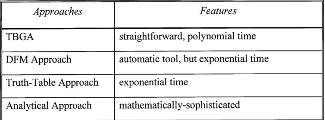 Table  4.5-10  Comparison  of the  Four Approaches  in  Within-Group Analysis