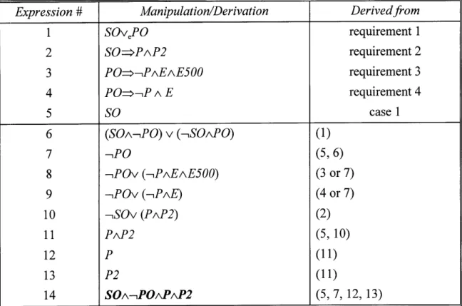 Table  5.4-1  Case Study:  the  Purely  Analytical Approach  (Operational  Mode Group) (A) Case  1:  SO = true