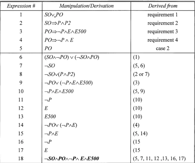 Table 5.4-1  Case  Study:  the  Purely Analytical  Approach  (Operational  Mode  Group) (B)  Case  2:  PO = true