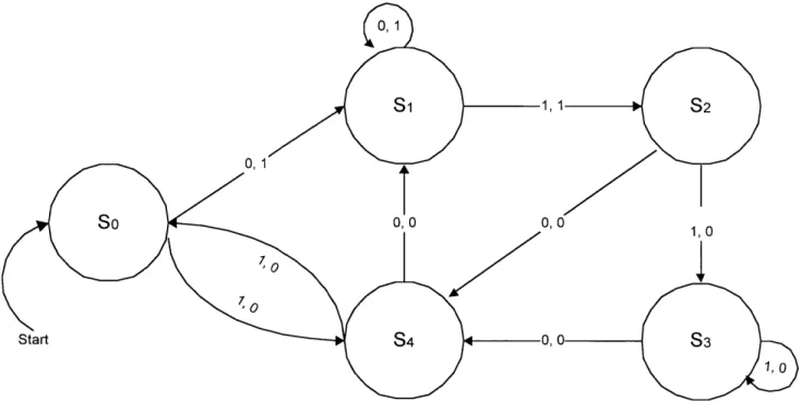 Figure 2.2-1 A  Graphical  FSM Equivalent to  Table 2.2-1