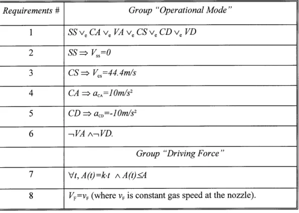 Table 4.4-2 Example:  Mathematical  Representation  of Requirements for an Auto  Controller