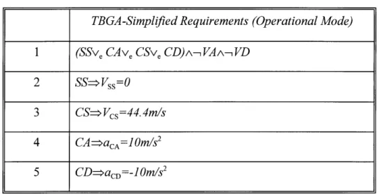 Table 4.4-3  Example:  Simplified  but  Equivalent  Representation  of Requirements Using the  Tree-Based  Graphical  Approach  (TBGA)