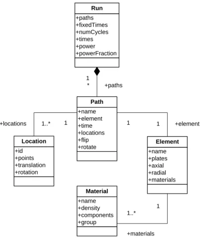Fig. 2  UML class diagram for the data modeling of a burn-up run. 