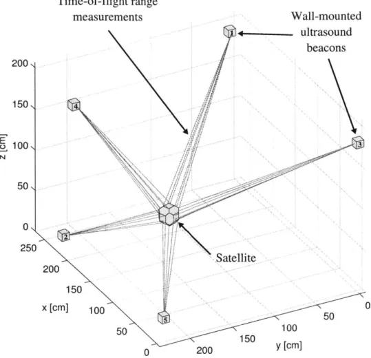 Figure  3-6:  Data collected  by  the  U/S  sensor  system  during  one  sampling cycle  [57].