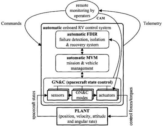 Figure  1-9:  A  typical control  architecture  used for  automated  docking  [40].