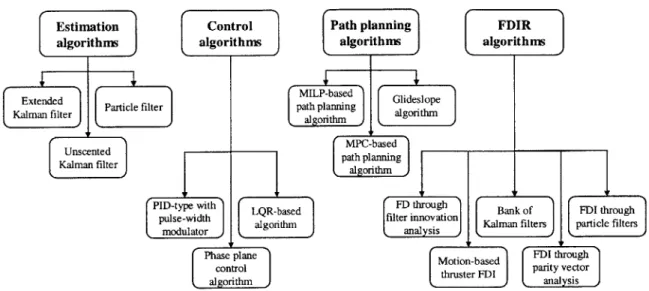 Figure  2-1:  Overview  of the  algorithms  presented  in  Chapter  2.
