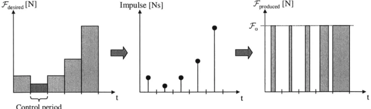 Figure  2-4:  Conversion  of  the  thrust  commanded  to  thruster  ON/OFF time  with  the  use  of the  pulse-width  modulator.