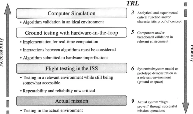Figure  3-4:  ISS  experimentation  to  increase  the rithms.