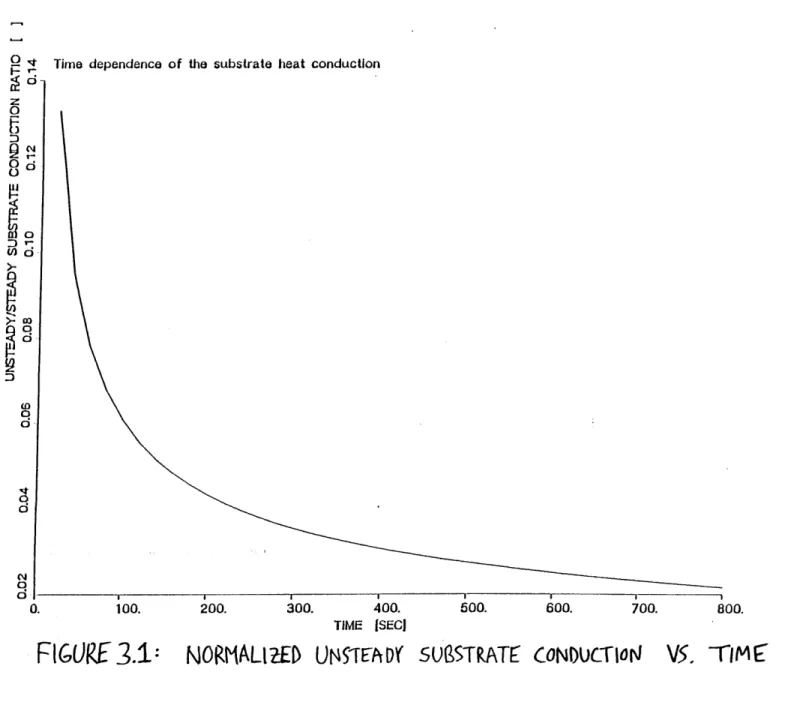 FIGURE  3.1:  NORMAL1ZE)  UMSTEADYn SVUSTRATE  coNI)UCTION