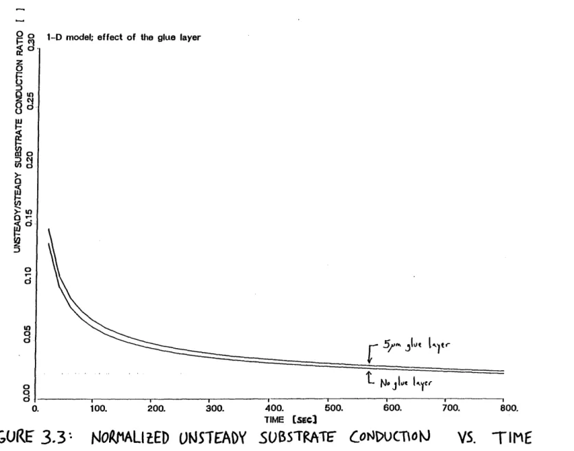 FIGURE  3.3- NOPJALIZED  OUNSTEADY CoNDucTnoa VS.  TIME