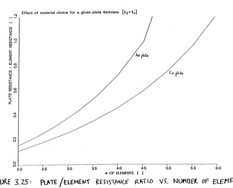FIGURE  3.25: VS.  NUMthEl  of  ELEOfEP-