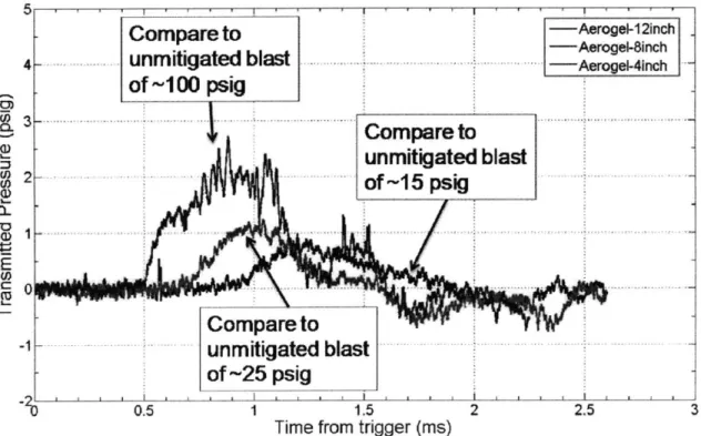 Figure 5.5-8:  Blast profiles for blast intensity parametric  study at 12 inch, 8  inch and 4 inch standoff distance  [21]