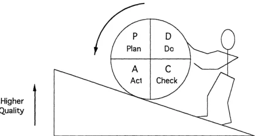 Figure  1.0. The PDCA Cycle  (Shiba et al,  1993)