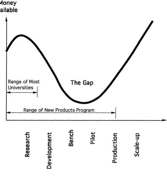 Figure  1.1.  Funding the Gap (Preston, 1993)