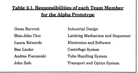 Table 2.1.  Responsibilities  of each  Team Member for the Alpha Prototvye