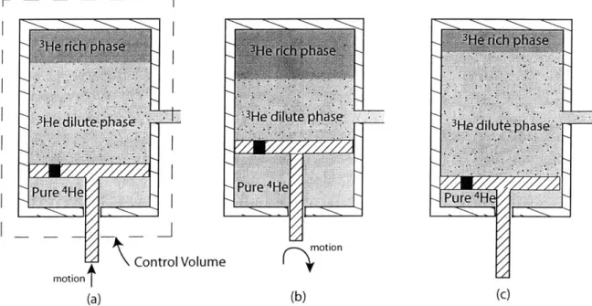 Figure  1.5:  The  3 He  He mixture  in  the piston  in (a)  is  in  the  two  phase region