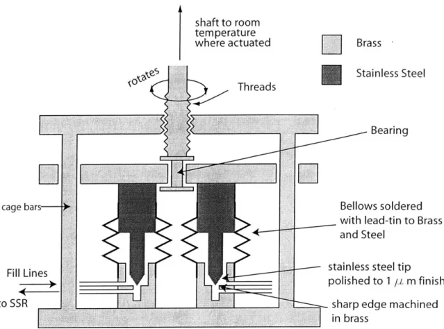 Figure 2.4:  A  schematic  of the dual  superfluid  tight  valves.