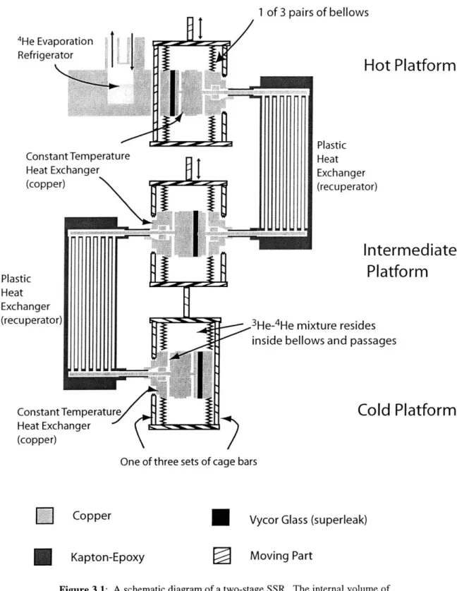 Figure 3.1:  A  schematic diagram  of a two-stage  SSR.  The internal  volume  of the  SSR is  filled  with  3 He- 4 He  working  fluid.