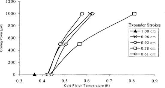 Figure  3.3:  Data  for  cooling power  versus  cold piston  temperature  for a  15