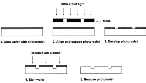 Figure  3-5:  A  schematic  illustration  of the  process  of photolithography  and  wafer  etching.