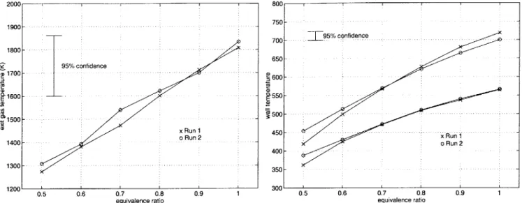 Figure  3-14:  A  comparison  of the exit and  wall temperature  measurements  on the 3-stack microcombustor  showing repeatability  of the  test  results.