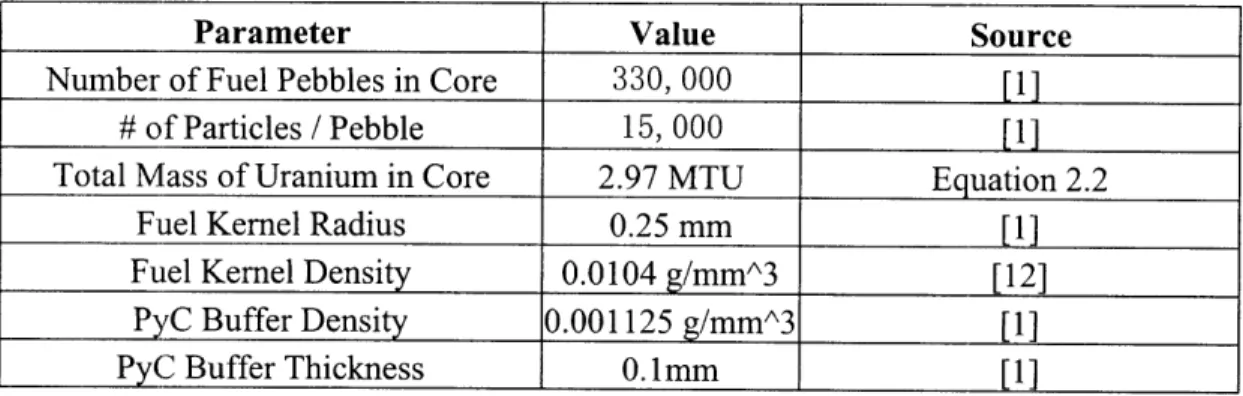 Table  2.2. PBMR  Fuel  Parameters  used  in SOLGASMIX-PV  Calculation