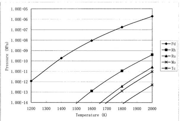 Figure  2.4 Equilibrium  Vapor  Pressures  of Pd, Rh,  Ru, Mo,  and  Tc Calculated  at  5%  FIMA - CE