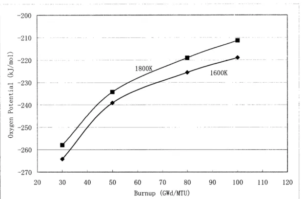 Figure  2.6 Oxygen  Potential  Calculated  from  SOLGASMIX-PV  as a function  of Temperature  and  Burnup.