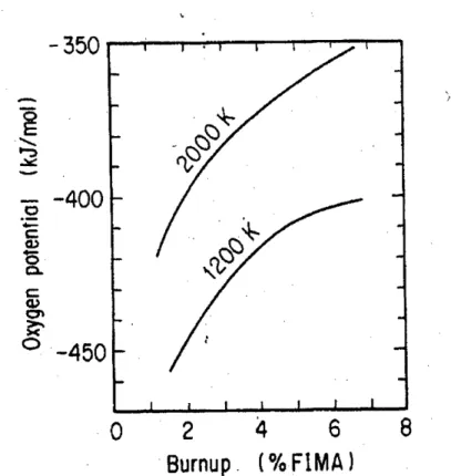 Figure  2.7 Results  from  Minato  for Oxygen  Potential  as a Function  of Temperature  and Burnup  [12]