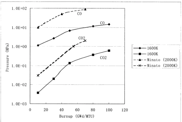 Figure  2.8  CO and  CO 2 Pressure  Evolution  as Calculated  and Compared  to  Published  Results