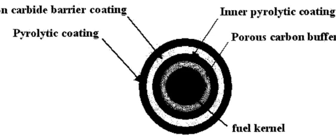 Figure  1.3 Schematic  of  TRISO-Coated  Fuel  Particle  Cross Section  [31
